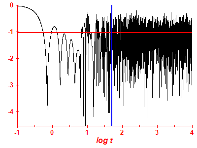 Survival probability log